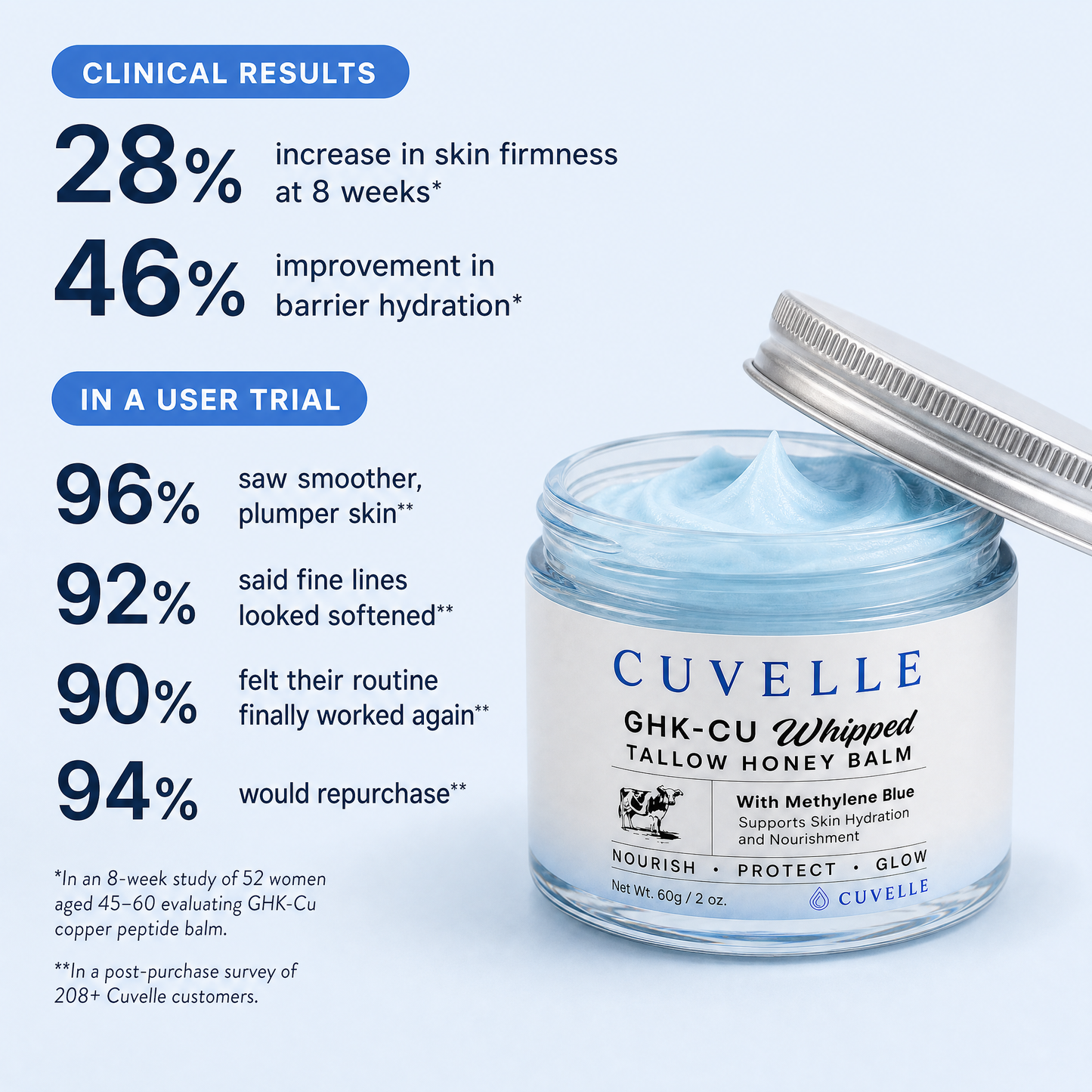 The Cuvelle GHK-Cu Tallow Balm